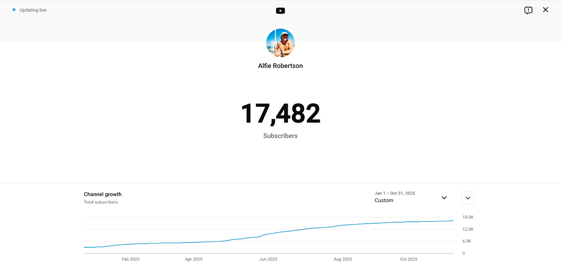 YouTube Studio analytics screenshot — Amplify channel growth to 17,482 subscribers